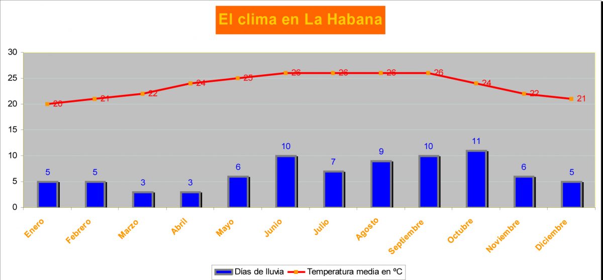 El clima en la Habana